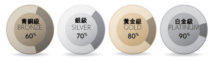 Bronze 60%, Silver 70%, Gold 80%, Platinum 90%